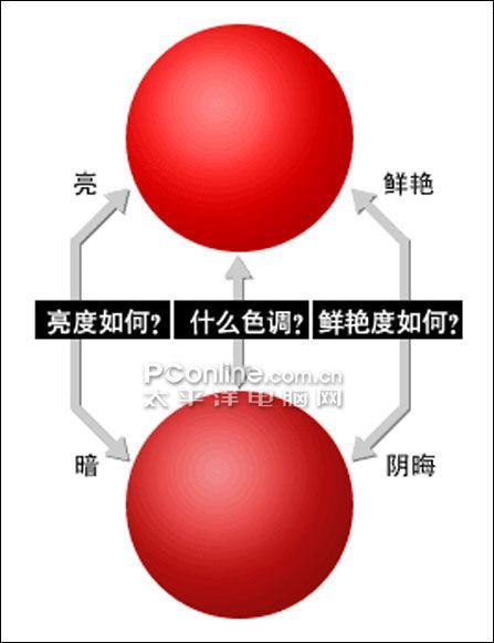 PConline 22…伎砥聊甓绕啦? 其它