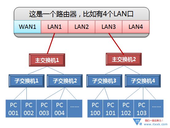 路由器引发的网络掉线，延时