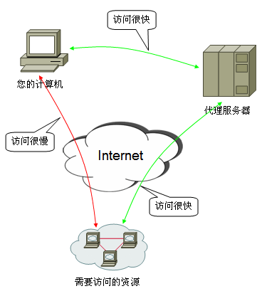 代理服务器